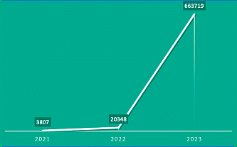 За три года злоумышленники украли более 36 миллионов пар логинов и паролей от ИИ-сервисов и игровых аккаунтов